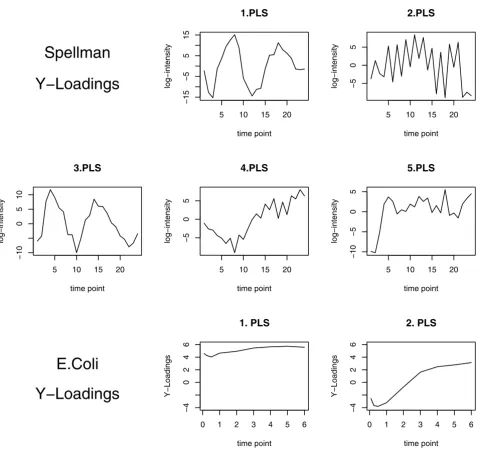 Figure 3Y-loadings for the E. Coli (top and middle row) and Spellman (bottom row) data setsY-loadings for the E