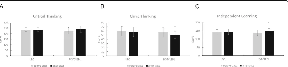 Fig. 3 Comparison of the self-evaluation of students’ critical thinking, clinical thinking ability and independent learning ability before and afterclass