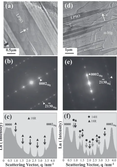 Fig. 1(a), (d) Bright ﬁeld TEM images, (b), (e) selected area diffractionpatterns (SADPs), and (c), (f ) intensity proﬁles of the SADPs along thec-axis of ¡-Mg matrix ([000l]Mg direction): (a)­(c) shows an as-casted and(d)­(f ) a 10 h aged alloys