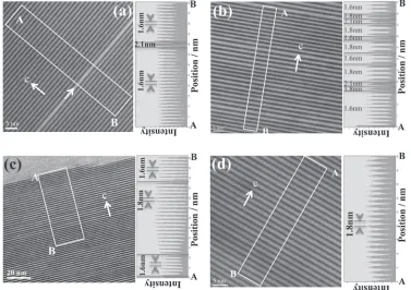 Fig. 3HRTEM images and line proﬁles of the rectangular region in the image: (a) as-cast, (b) 10 h aged, (c) 30 h aged and (d) 50 h agedalloys.