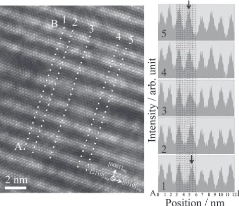 Fig. 5HAADF-STEM image of 5 h aged Mg97Zn1Y2 alloy and lineproﬁles of the Z2-contrast of the image along the dotted line.