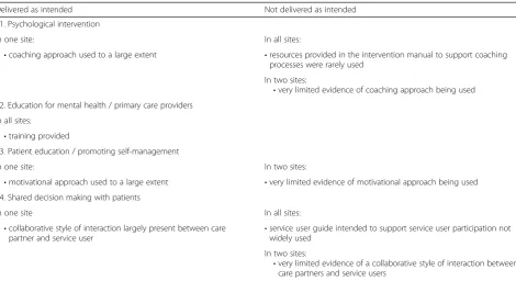 Table 6 Barriers and facilitators to delivery of systematic communication, coaching and supervision