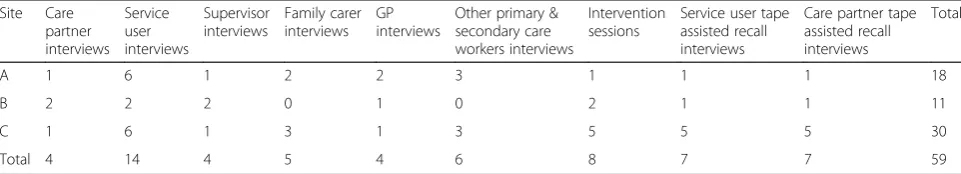 Table 3 Number and type of data sources by site