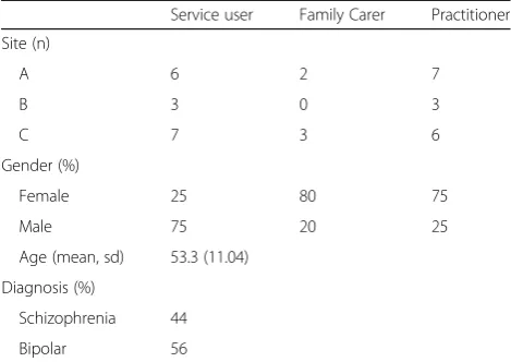 Table 4 Distribution of participants and service userdemographic data