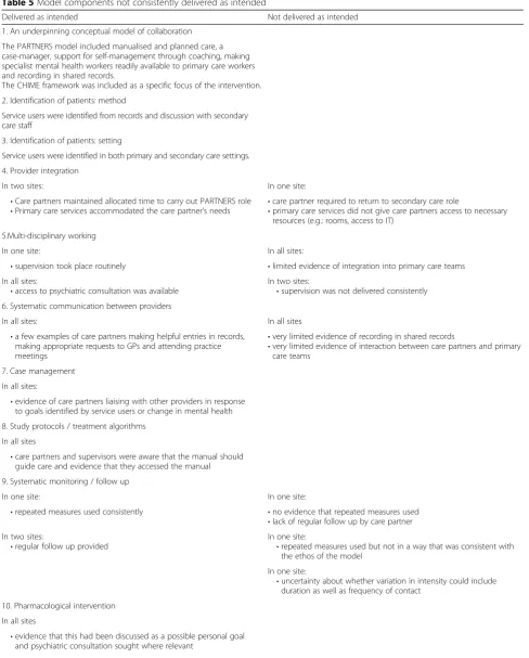 Table 5 Model components not consistently delivered as intended
