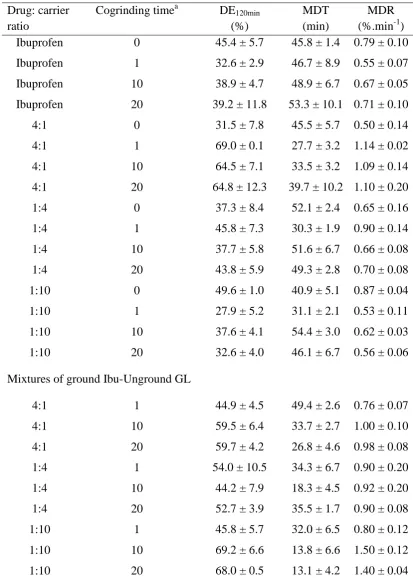 Table 1. Effect of cogrinding time on dissolution parameters of physical mixtures 