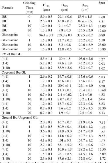 Table 2. Particle size analysis of formulation samples subjected to various processes  