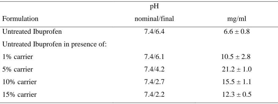 Table 3. Solubility of ibuprofen in presence of different concentrations of glucosamine after 