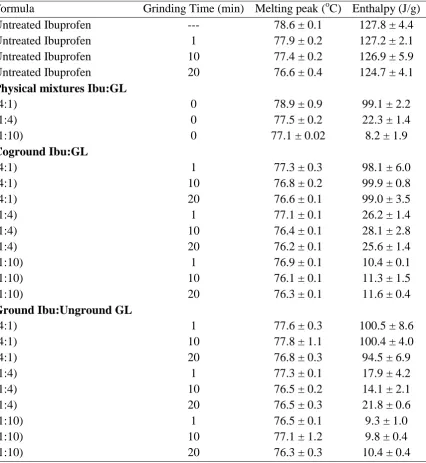 Table 4. Enthalpy and fusion or transition temperature of various Ibuprofen samples containing glucosamine o