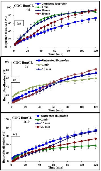 Figure 1. The effect of grinding time on dissolution rate of ibuprofen from coground formulations with different ratios of Ibuprofen:glucosamine (drug:carrier): (a) 4:1; (b) 1:4; (c) 1:10 (COG=coground)