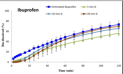 Figure 2. Dissolution profiles of Ibuprofen from physical mixtures with different ratios of drug-glucosamine