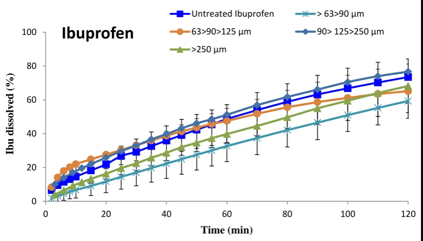 Figure 4. Dissolution profiles of untreated Ibuprofen with different particle size (data are mean and standard deviations of minimum 3 determinations)