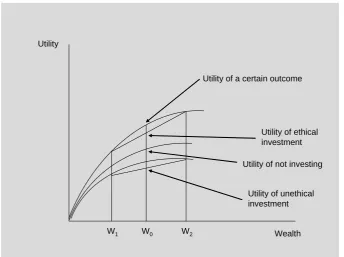 Figure 1: Ethical Investor’s Utility Function 