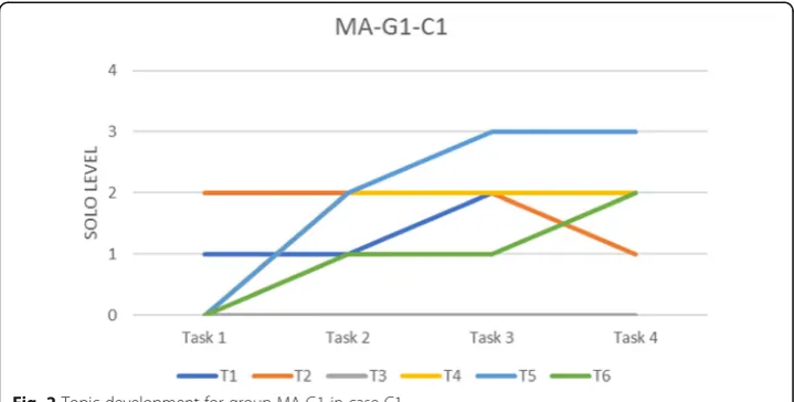Fig. 2 Topic development for group MA-G1 in case C1