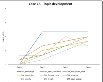 Fig. 3 Topic development for case C5 (data management)