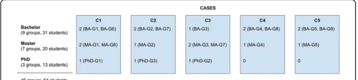 Fig. 1 Distribution of students across groups and cases
