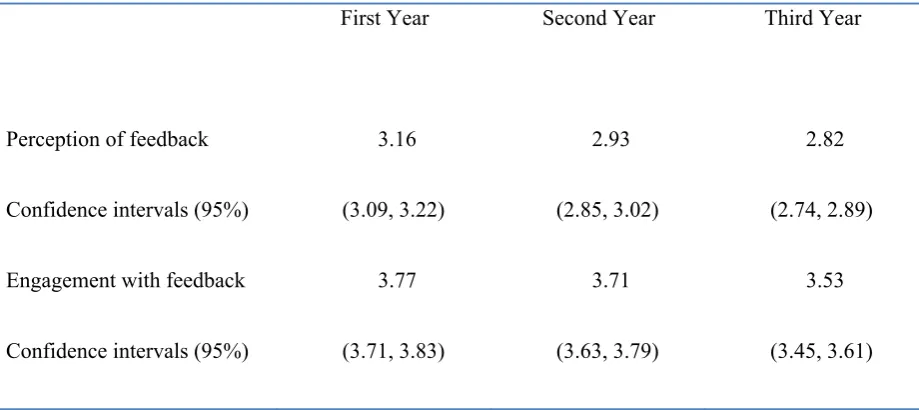 Table 2: Mean scores & confidence intervals for perception of and engagement with feedback