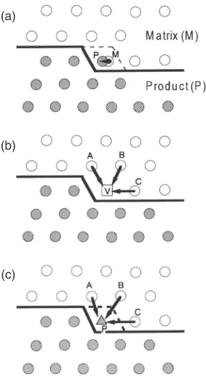 Fig. 1Atomic site correspondence with migration of transformationdisconnection at interphase boundary between matrix (M) and product(P) phases; (a) displacement of atoms by shear, (b) diffusional jumps inmatrix at growth front, (c) diffusional jump from matrix lattice sitesdirectly into a product lattice site.
