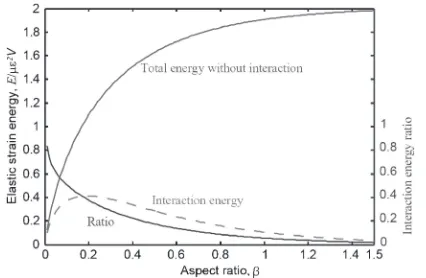 Fig. 7Variation of the interaction energy with the distance d between twoprecipitates along [001] direction when ¢ = 0.1