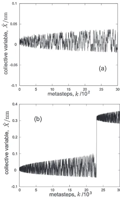 Fig. 1Time evolution of the collective variable X for T = 300 K and¸ = 700 MPa on a short time scale (a) and on a long time scale (b).