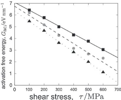 Fig. 5Activation free energy as a function of applied shear stress ¸ fortemperatureT = 100(square),300(circle)and500 K(triangle),respectively