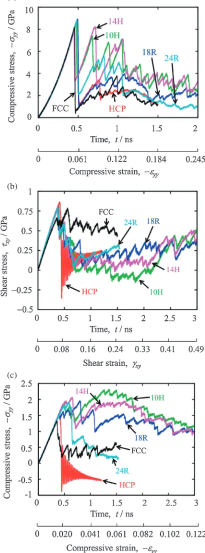 Fig. 3Comparison of stress­strain curves under equivalent strain rate of¾_eq = 1 © 108 s¹1 ((a) Compressive stress­strain relation under ¡ = 0,(b) Shear stress­strain relation under ¡ = 4, and (c) Compressive stress­strain relation under ¡ = 4).