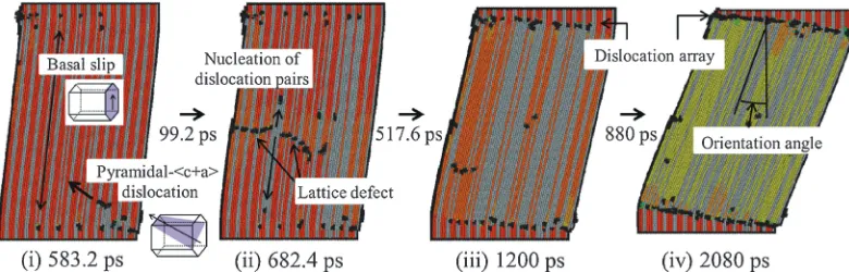 Fig. 6Deformation process by non-basal dislocations (LPSO structure with 10H stacking deformed under ¡ = 0 and _¾eq = 108 s¹1).