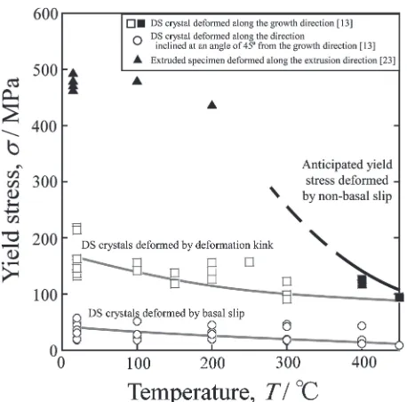 Fig. 2Temperature dependence of the yield stress of the DS and extrudedLPSO phase specimens.13,23,25) The yield stresses of the specimens inwhich the operation of non-basal slip was partly observed were plotted bysolid symbols.