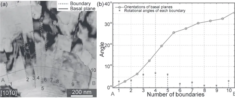 Fig. 1(a): Bright-ﬁeld TEM image obtained from a hot-extruded Mg97Zn1Y2 alloy. (b): Electron diffraction pattern obtained from thewhite-circle area in (a).