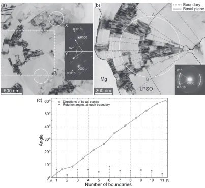 Fig. 5(a) Bright-ﬁeld TEM image of the kink band taken nearly along [1210�] direction