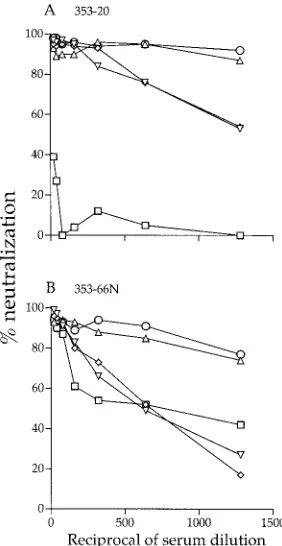 FIG. 5. Autologous neutralization of wild-type, P3 variant, and gly-can mutant viruses