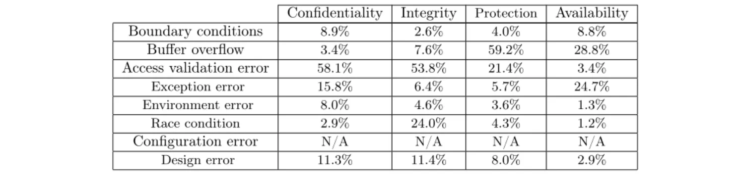 Tab. 3. Vulnerabilities vs. policy violations
