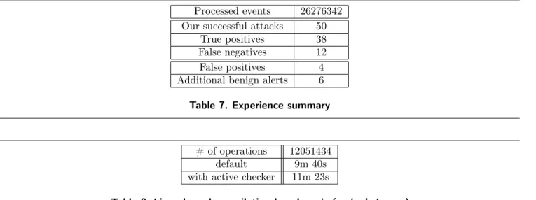 Table 8. Linux kernel compilation benchmark (make bzImage)
