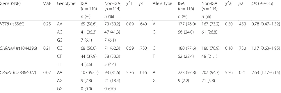 Table 2 DRD4 and DAT1 VNTR genotypes and allele frequencies between IGA and non-IGA groups