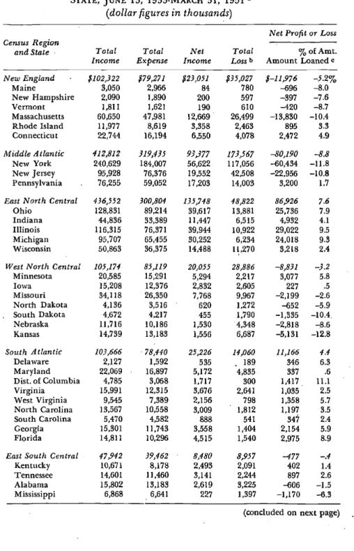 TABLE 44 — OPERATING RESULTS OF THE HOLC, BY CENSUS REGION AND STATE, JUNE 13, 1933-MARcH 31, 1951 a