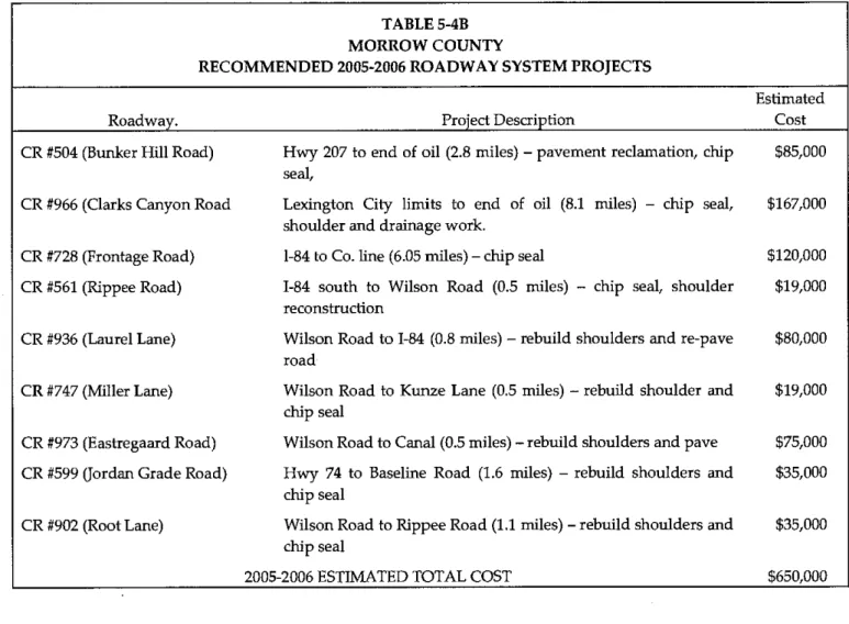 TABLE 5-48  MORROW COUNTY 
