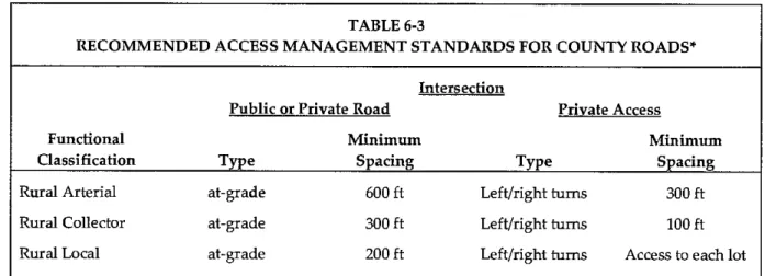 Table  6-3  lists  recommended  access  management  guidelines  by  roadway  functional  classification  for  County  roadways