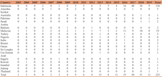 Table 2: Zakah research development percentage