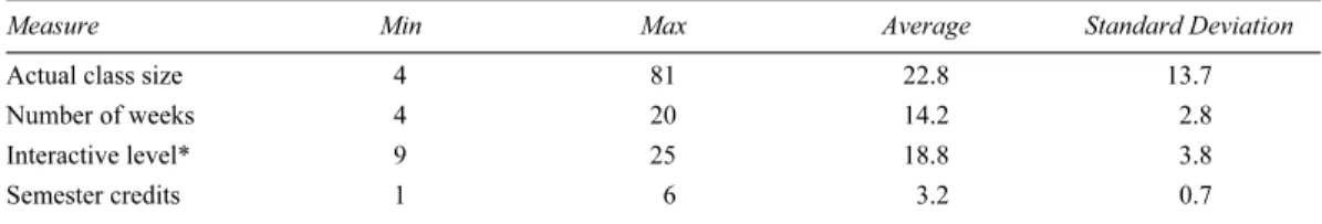 Table 3 presents descriptive statistics for class sizes. A more in-depth analysis indicated that, in public doctoral-research universities,