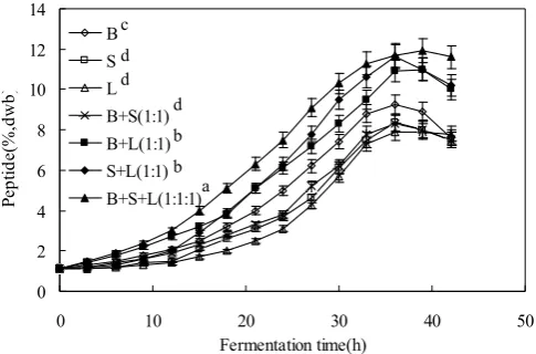 Figure 1. Time profiles of peptide content at different 