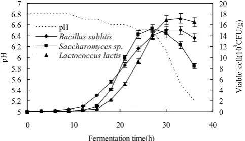 Figure 4. Time profiles of viable cell of various microorganisms and pH of substrates for B+S+L(b) during SSF of soybean meal 
