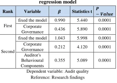 Table 2: Model fit results 