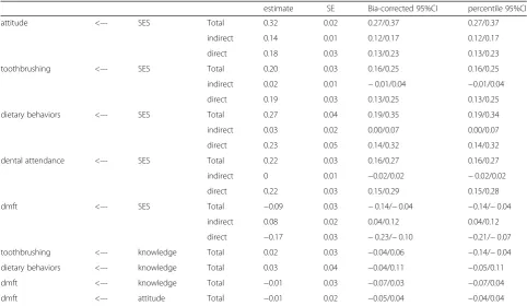 Table 9 Total effect, direct effect and indirect of the variables of model 1