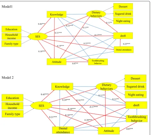 Fig. 1 Standardized path coefficients of the hypothesized model 1 and model 2. Model 1: We assumed that dental caries (dmft) weredirectly influenced by SES, oral health knowledge, oral health attitudes, dietary behaviours, tooth brushing behaviours and den