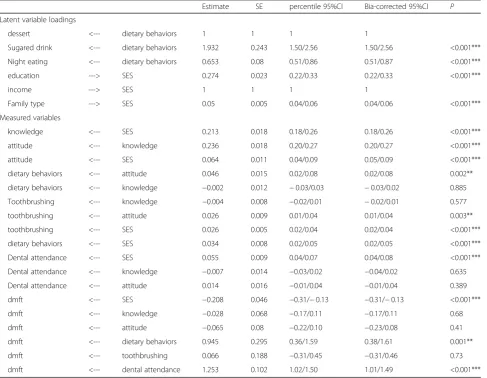 Table 4 Goodness of fit measures of SEM model 1 and model 2