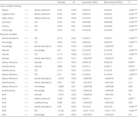 Table 8 standardized regression weight of the model 2