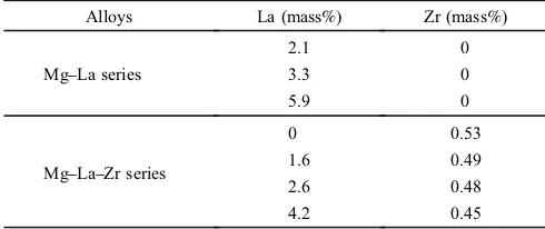 Fig. 2The superimposed values ( ) for Mg­La alloy in the graph of grainsize vs grain restriction factor 1/Q, reported by StJohn et al.10)