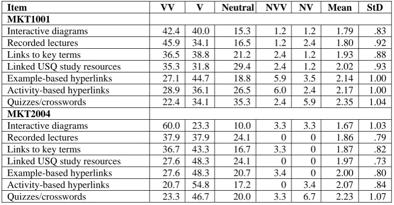 Table 1:  Number of Times Course Resources were Used by Valid Percentage  