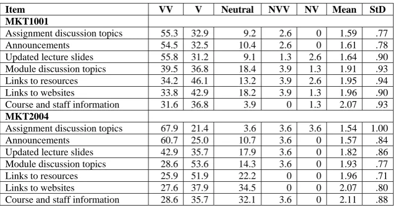 Table 4: Perceived value of the Course Homepage Aspects by Valid Percentage  